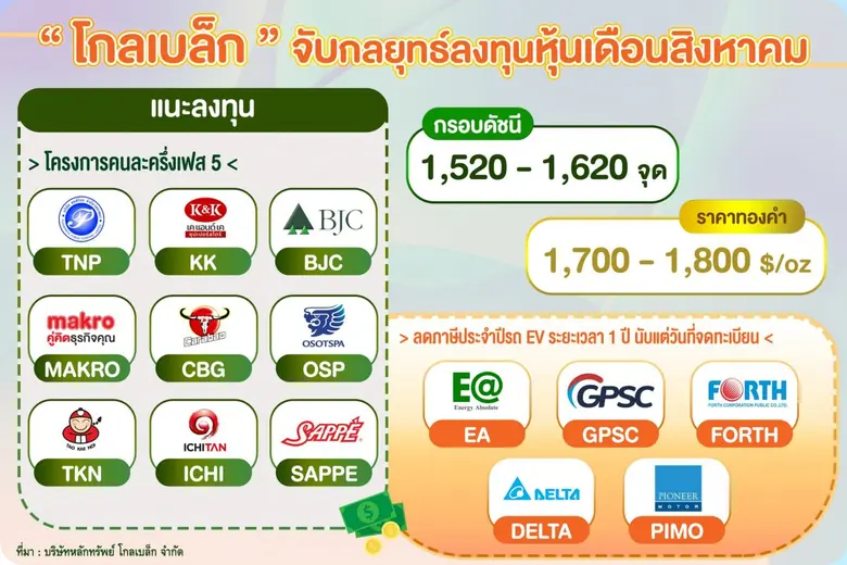 บล. โกลเบล็ก (GBS) ประเมินหุ้นไทยยังแกว่ง...