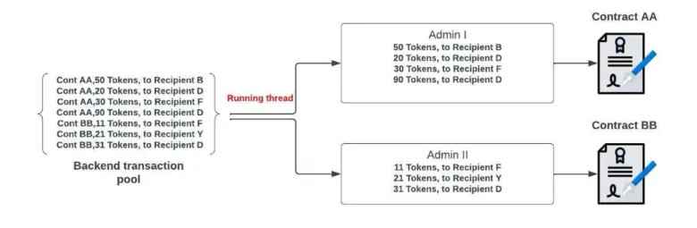 Bitkub Chain เคลื่อนทัพพร้อมเจาะลึกข้อมูลเชิงเทคนิคสุดล้ำ ตั้งแต่จุดเริ่มต้นสู่ปัจจุบัน และเน้นย้ำถึงการใช้งานจริงของเทคโนโลยีบล็อกเชน
