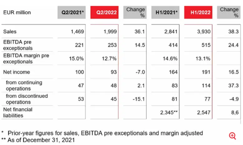 แลนเซสส์ (LANXESS) ไตรมาส 2/2565 ยังคงมีผลประกอบการที่ดีท่ามกลางสภาพแวดล้อมที่ท้าทาย