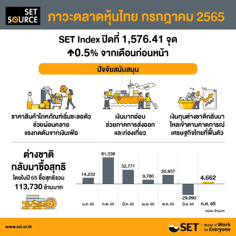 สรุปภาพรวมภาวะตลาดหลักทรัพย์เดือนกรกฎาคม 2565