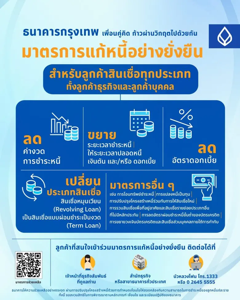 ธนาคารกรุงเทพ ยังคงดูแลช่วยเหลือลูกค้าสิน...