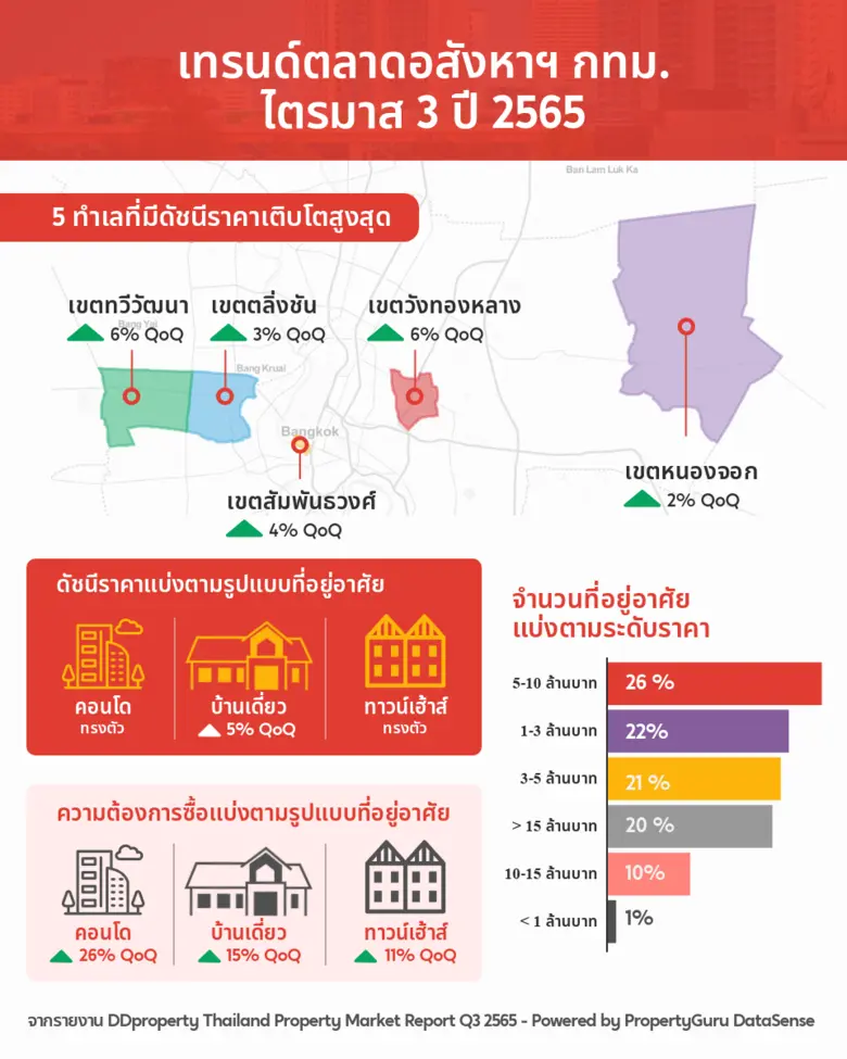 จับตาเทรนด์อสังหาฯ ในกรุงเทพฯ ราคาที่อยู่อาศัยยังไม่ปรับขึ้น โอกาสทองของคนอยากมีบ้าน