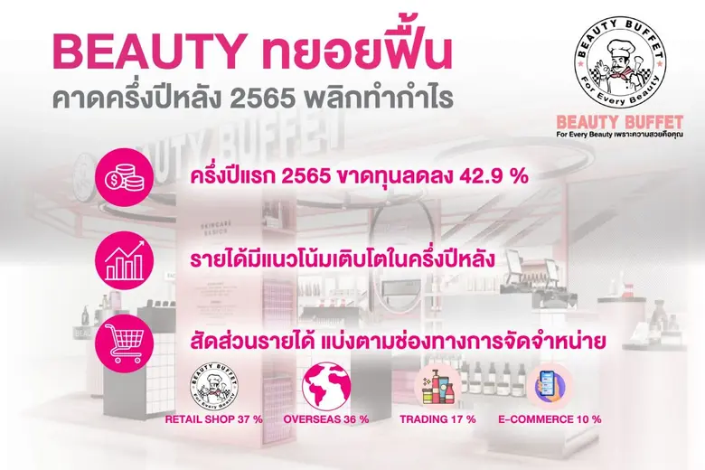 BEAUTY คาดครึ่งปีหลัง พลิกมีกำไร ครึ่งแรกปี 65 ขาดทุนลด 42.9%