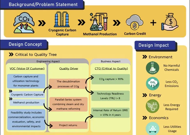 ทีมนศ.วิศวะมหิดล พัฒนาการดักจับก๊าซคาร์บอนฯ ด้วยวิธีไครโอเจนิค และรีไซเคิลมาใช้ผลิตเมทานอล