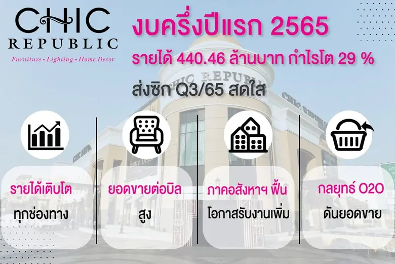 CHIC เผยงบครึ่งปีแรก 65 รายได้ 440.46 ล้านบาท กำไรโต 29% ส่งซิก Q3/65 สดใส ภาคอสังหาฯ ดันโอกาสรับงานเพิ่ม