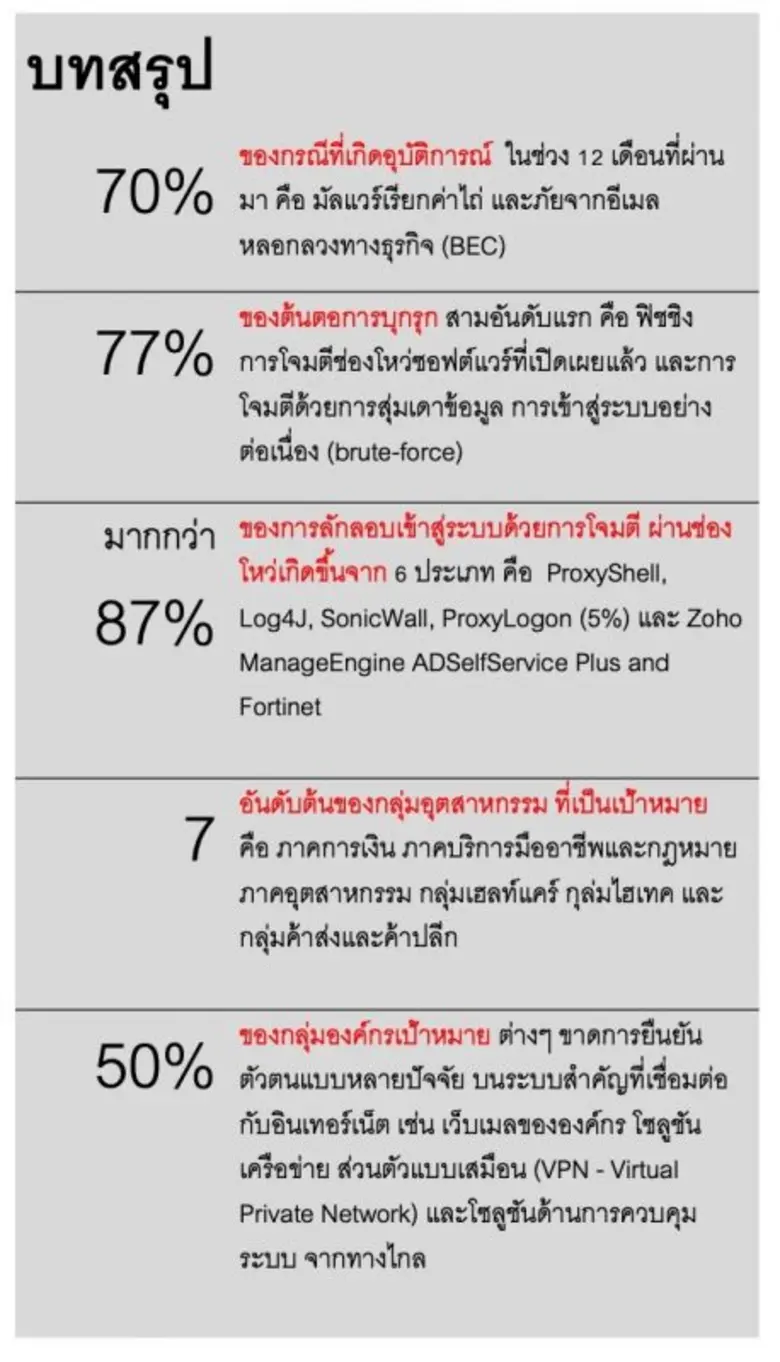 รายงานการรับมืออุบัติการณ์จาก Unit 42 ประ...
