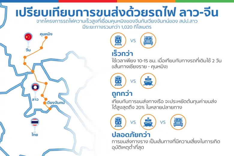 SCG Logistics เปิดเส้นทางขนส่งใหม่ ด้วยรถไฟ ลาว-จีน   เพิ่มโอกาสทางธุรกิจให้ผู้ประกอบการไทย  ประหยัดค่าขนส่งได้สูงสุด 20%