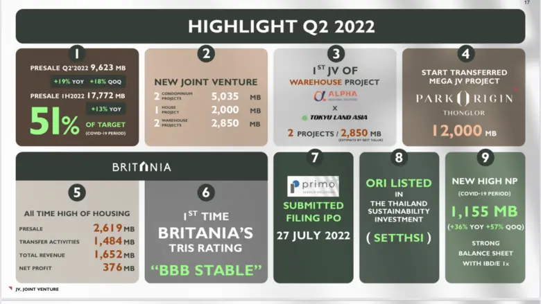 ORI ปลื้ม Q2/2565 คว้ากำไร New High กว่า 1,155 ล้าน เคาะจ่ายปันผลระหว่างกาล 0.15 บาทต่อหุ้น ดีเดย์กันยานี้
