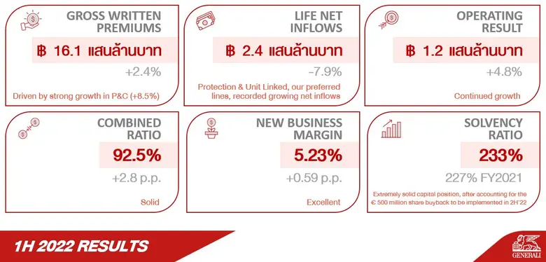 "เจนเนอราลี่ กรุ๊ป" โชว์ผลประกอบการครึ่งปีแรก 2022 โตตามเป้า