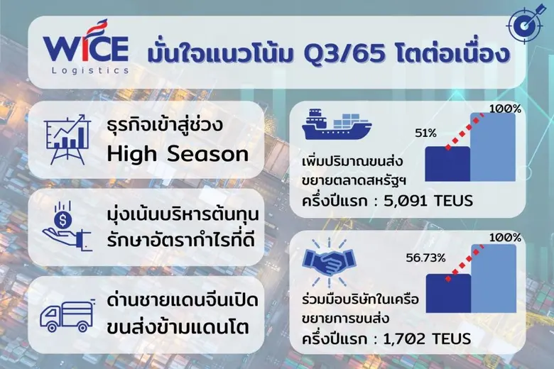 WICE Q3/65 โตดีต่อเนื่อง รับธุรกิจไฮซีซั่น  ตลาดสหรัฐฯพุ่ง อานิสงส์เปิดด่านจีนหนุน