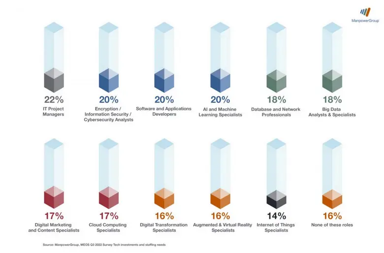 แมนพาวเวอร์ ประเทศไทย เผย 11 ตำแหน่งงานไอทีที่น่าจับตามอง ในครึ่งปีหลัง'65 พร้อมแนะคนสายไอทีเร่งเสริมซอฟต์สกิล เพื่อรองรับการเติบโตในอนาคต