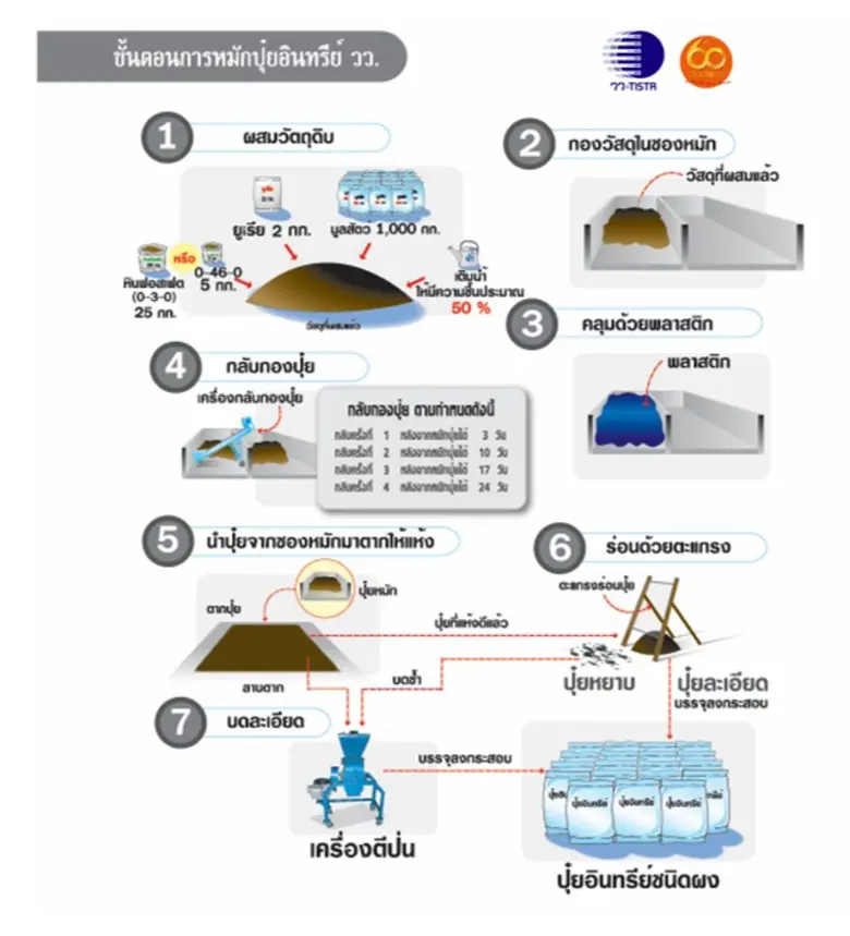 วว. เสริมแกร่งเกษตรกรรมไทย วิจัยพัฒนาปุ๋ยอินทรีย์อนุรักษ์สิ่งแวดล้อม