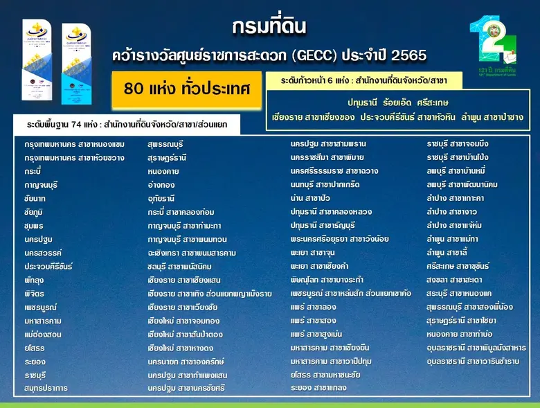 กรมที่ดิน พัฒนาการให้บริการ สำนักงานที่ดินผ่านการรับรองมาตรฐานศูนย์ราชการสะดวก (GECC)  80 สำนักงาน พร้อมบริการประชาชน