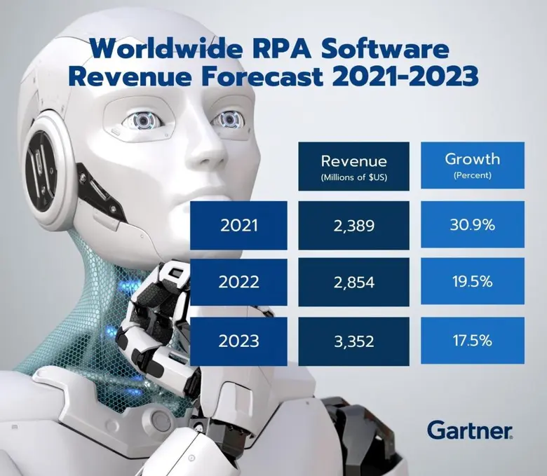โดยผู้จัดจำหน่าย RPA ต่างเปิดรับเทคโนโลยี...