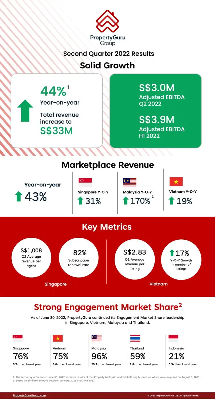 Revenues Grow 44% Year Over Year in Secon...