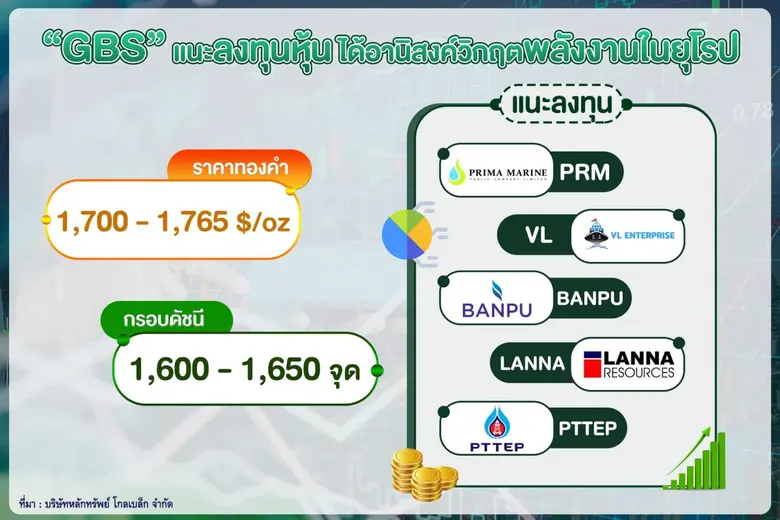 บล. โกลเบล็ก (GBS) ประเมินหุ้นไทยสัปดาห์น...