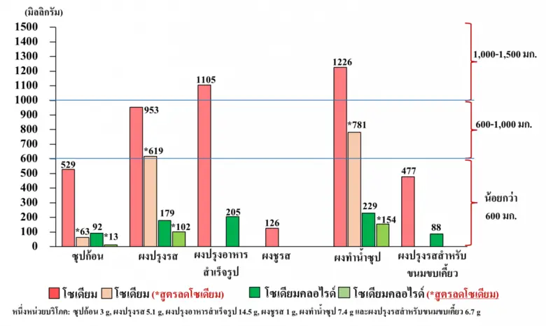 สสส.และเครือข่ายลดบริโภคเค็มร่วมกับ WHO สร้างยุทธศาสตร์"ลดการบริโภคเกลือโซเดียม" ให้ได้ภายในปี 2568