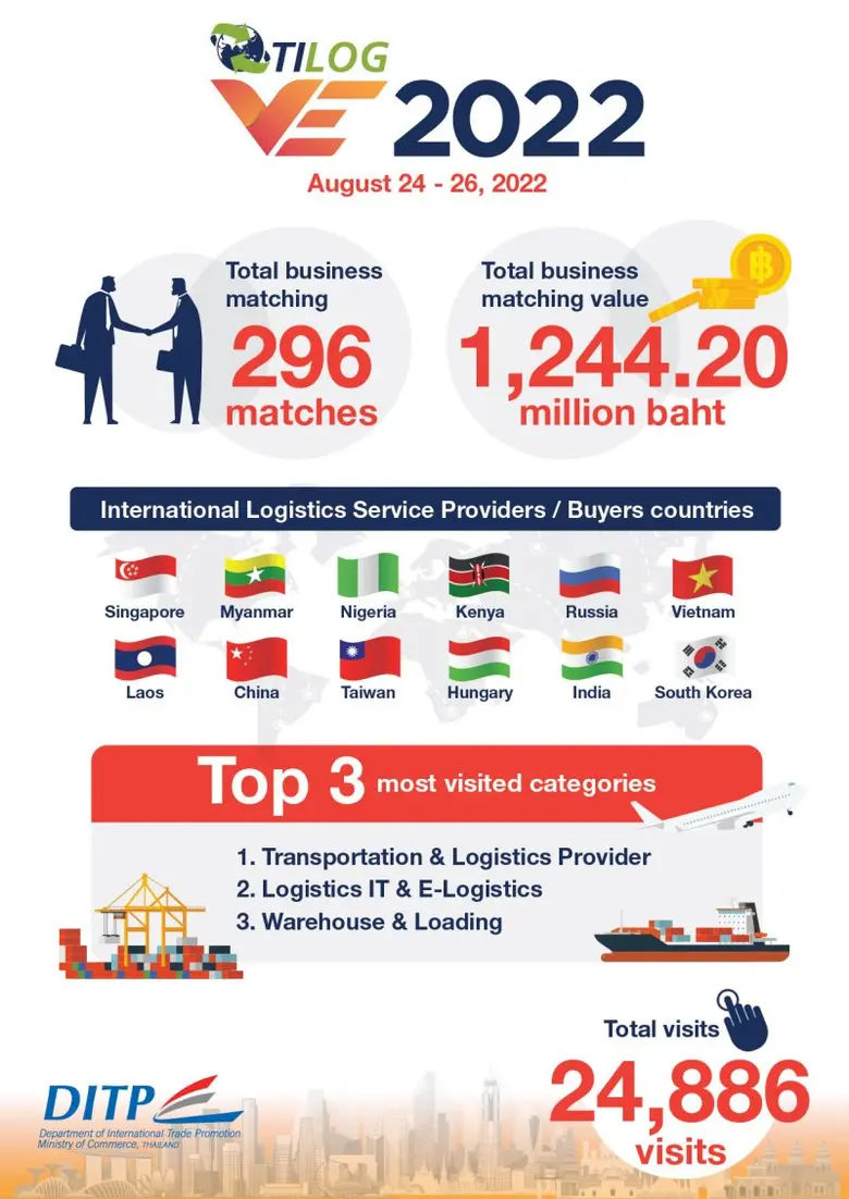 กรมส่งเสริมการค้าระหว่างประเทศ (DITP) กระ...