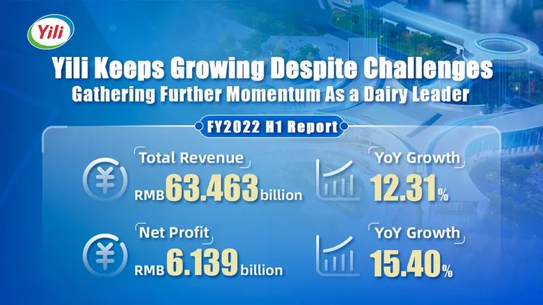 Yili Group (600887.SS)'s total revenue an...