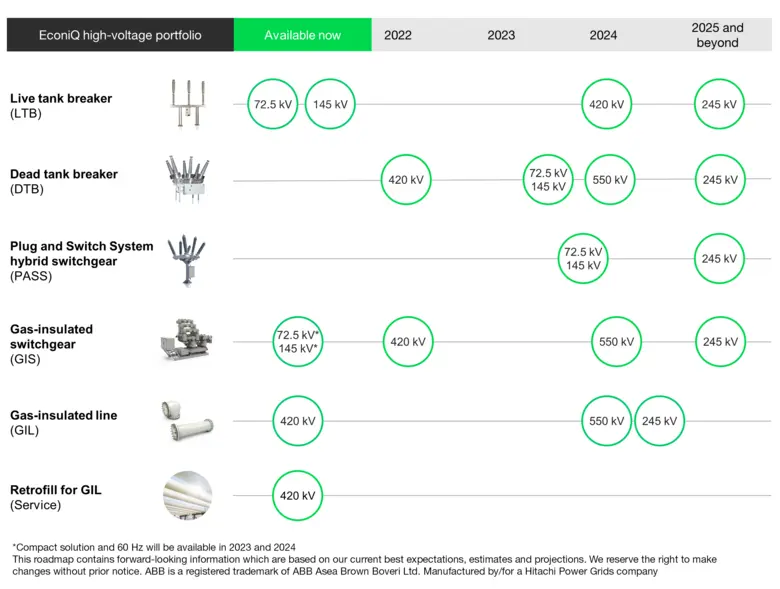 Hitachi Energy showcases the world's first eco-efficient 420-kilovolt circuit-breaker at CIGRE Session 2022 in Paris