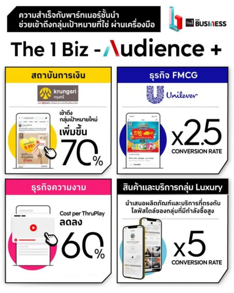 The 1 for Business ตัวจริงเครื่องมือเสริมความแกร่งธุรกิจ เผยเบื้องหลังความสำเร็จกับพาร์ทเนอร์ชั้นนำ ช่วยเข้าถึงกลุ่มเป้าหมายที่ใช่  ผ่าน "The 1 Biz Audience+"