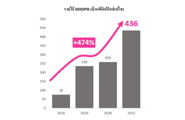 DDD ปลื้ม! ตลาดฟิลิปปินส์พุ่งกระฉูด 474% พร้อมรุกตลาดต่างประเทศเพิ่ม ลุยปั้นรายได้ปี 65 เติบโต 30%