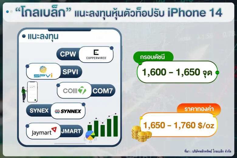 บล. โกลเบล็ก (GBS) ประเมินหุ้นไทยสัปดาห์น...