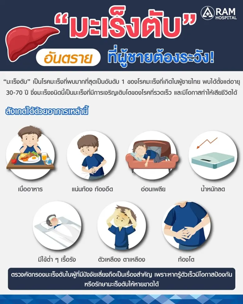 "มะเร็งตับ" เป็นโรคมะเร็งที่พบมากที่สุดเป...