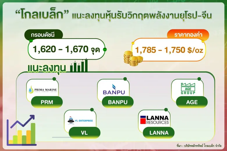 บล. โกลเบล็ก (GBS) ประเมินหุ้นไทยสัปดาห์น...