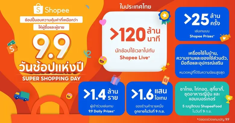 'ช้อปปี้' สรุปภาพรวมแคมเปญ Shopee 9.9 วันช้อปแห่งปี: Super Shopping Day  พร้อมมอบประสบการณ์การช้อปปิ้งออนไลน์ที่น่าจดใจให้กับนักช้อป