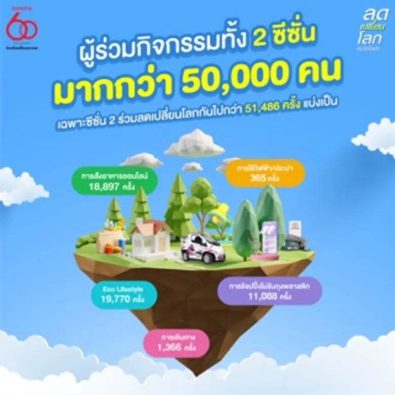 สำเร็จลุล่วงเป็นที่เรียบร้อยแล้วกับแคมเปญ 'ลดเปลี่ย...
