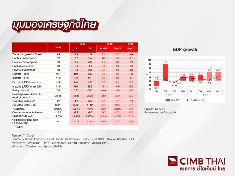 เศรษฐกิจไทยไตรมาส 4 เตรียมตั้งรับ 6 ปัจจัยเสี่ยง มีหมอกปกคลุมทั่วฟ้า ท่ามกลาง PERFECT STORM