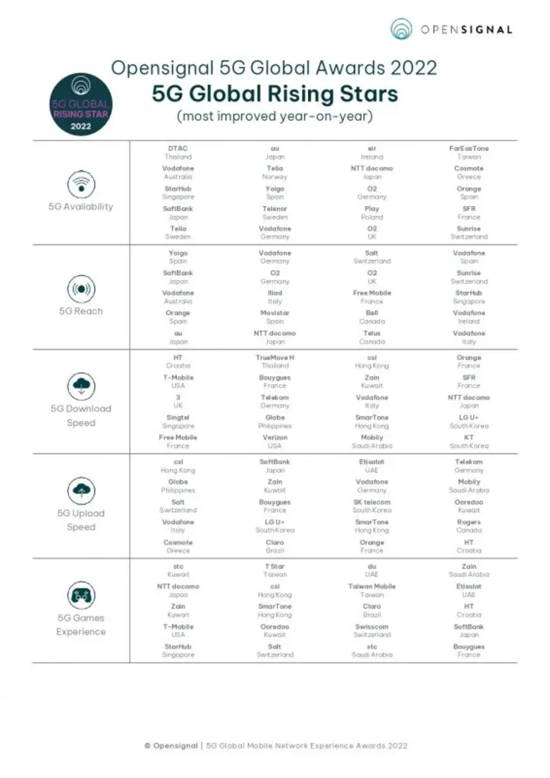 Opensignal unveils "5G Global Mobile Network Experience Awards 2022" report