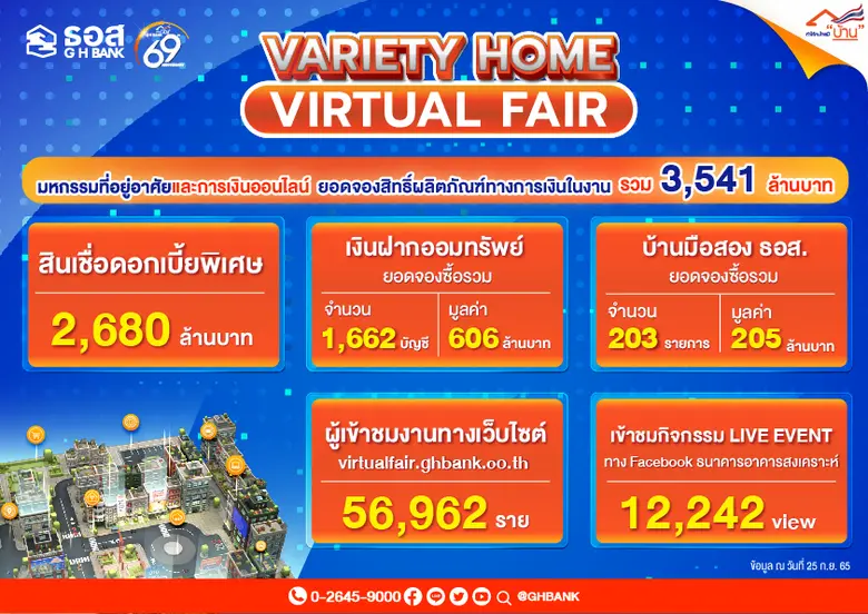 สุดปัง!!  ยอดจองสิทธิ์ผลิตภัณฑ์ทางการเงินในงาน Variety Home Virtual Fair มหกรรมที่อยู่อาศัยและการเงินออนไลน์ของ ธอส. ครั้งที่ 2 รวมกว่า 3,541 ล้านบาท
