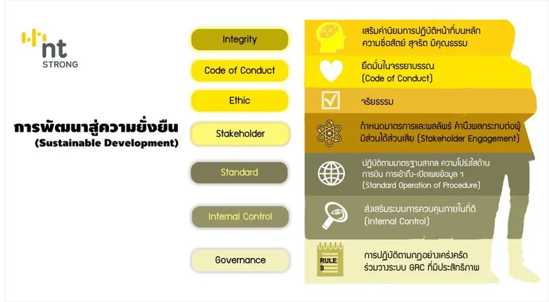 NT Strong บทบาทผู้นำยุคใหม่กับการต่อต้านคอร์รัปชัน