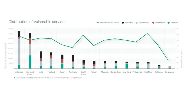 แคสเปอร์สกี้ระบุ ช่องโหว่ภายนอกด้านความปลอดภัยไซเบอร์ขององค์กรอาเซียน