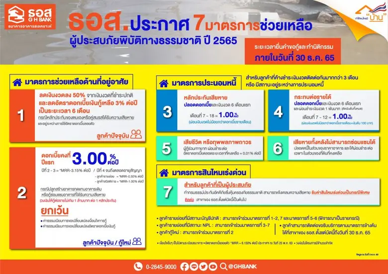 ธอส. ประกาศ 7 มาตรการช่วยเหลือลูกค้าได้รับผลกระทบ "พายุดีเปรสชั่นโนรู"  ลดเงินงวด 50% ลดดอกเบี้ย พักชำระหนี้ ปลอดหนี้บางส่วน จ่ายสินไหมเร่งด่วน!!