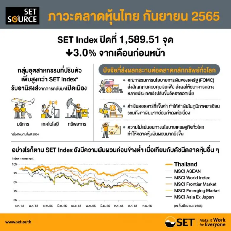 สรุปภาพรวมภาวะตลาดหลักทรัพย์เดือนกันยายน 2565