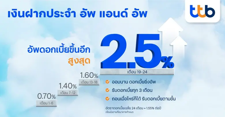 ทีเอ็มบีธนชาต หรือ ทีทีบี เพิ่มผลตอบแทนสน...