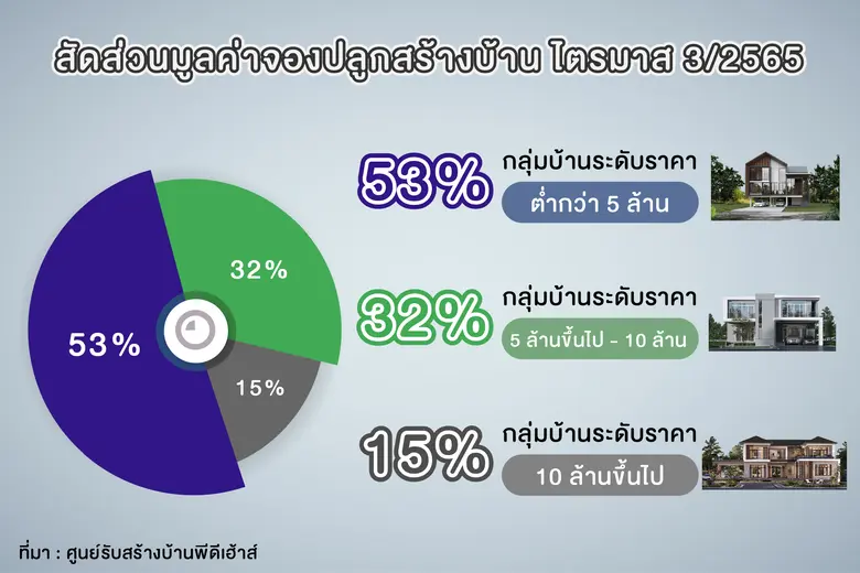 "พีดีเฮ้าส์" โชว์ยอดขาย 9 เดือน ทะลุ 900 ล.โอ่ชิงแชร์เพิ่มตลาดกทม.-ปริมณฑล เผย Q4 ลุยเปิดสาขาตจว.ดันยอดขายพันล.