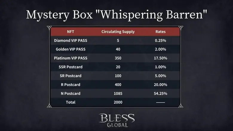 AAA GameFi MMORPG Bless Global's very first batch of Mystery Box, Whispering Barren soon will be on sale!