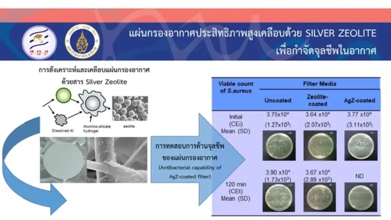 ม.มหิดล - วช. คิดค้นและพัฒนาการเคลือบแผ่นกรองอากาศประสิทธิภาพสูงด้วย "ซิลเวอร์ซีโอไลท์" เพื่อคนไทยห่างไกลจากเชื้อโรค