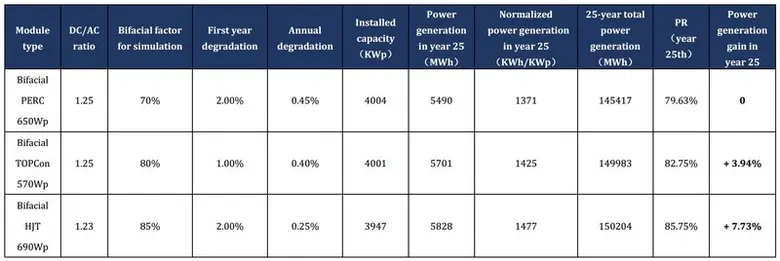 Risen Energy: Global power generation gains comparison map and technical analysis of different cell technologies