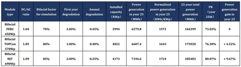 Risen Energy: Global power generation gains comparison map and technical analysis of different cell technologies
