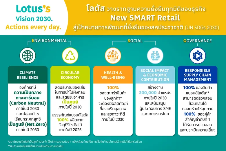 โลตัส ประกาศนโยบายด้านความยั่งยืน "Vision 2030. Actions every day." วางรากฐานความยั่งยืนทุกมิติของธุรกิจ New SMART Retail ขับเคลื่อนการดำเนินงานทุกวัน