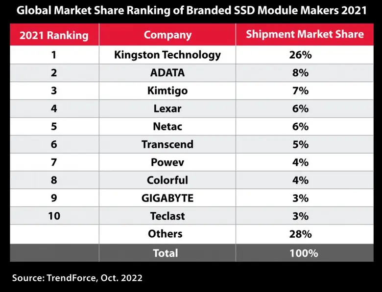 Kingston Technology ผู้นำด้านผลิตภัณฑ์หน่...