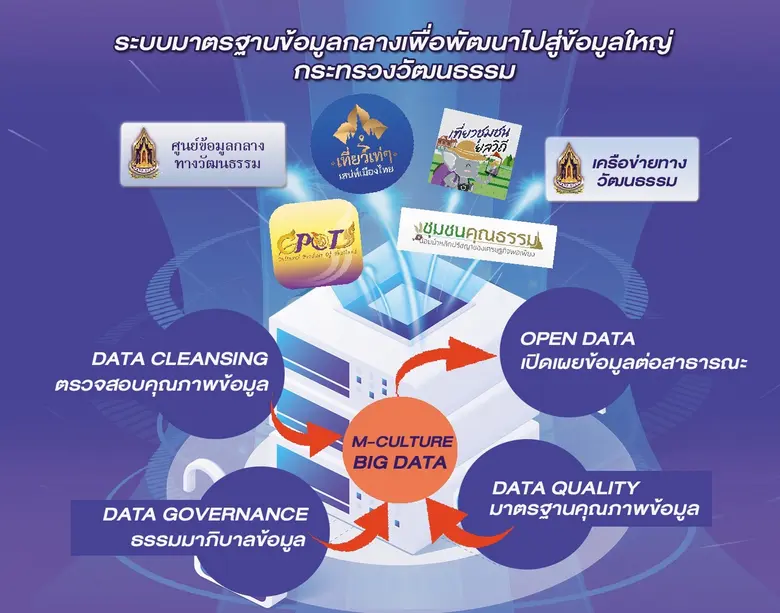 วธ.เร่งทำบิ๊กดาต้าศาสนา ศิลปะและวัฒนธรรม เบื้องต้นเน้น 4 กลุ่มข้อมูล ผลิตภัณฑ์ทางวัฒนธรรมไทย CPOT ศูนย์ข้อมูลกลางทางวัฒนธรรม ชุมชนคุณธรรมฯ ต่อยอดเป็นชุมชนยลวิถี