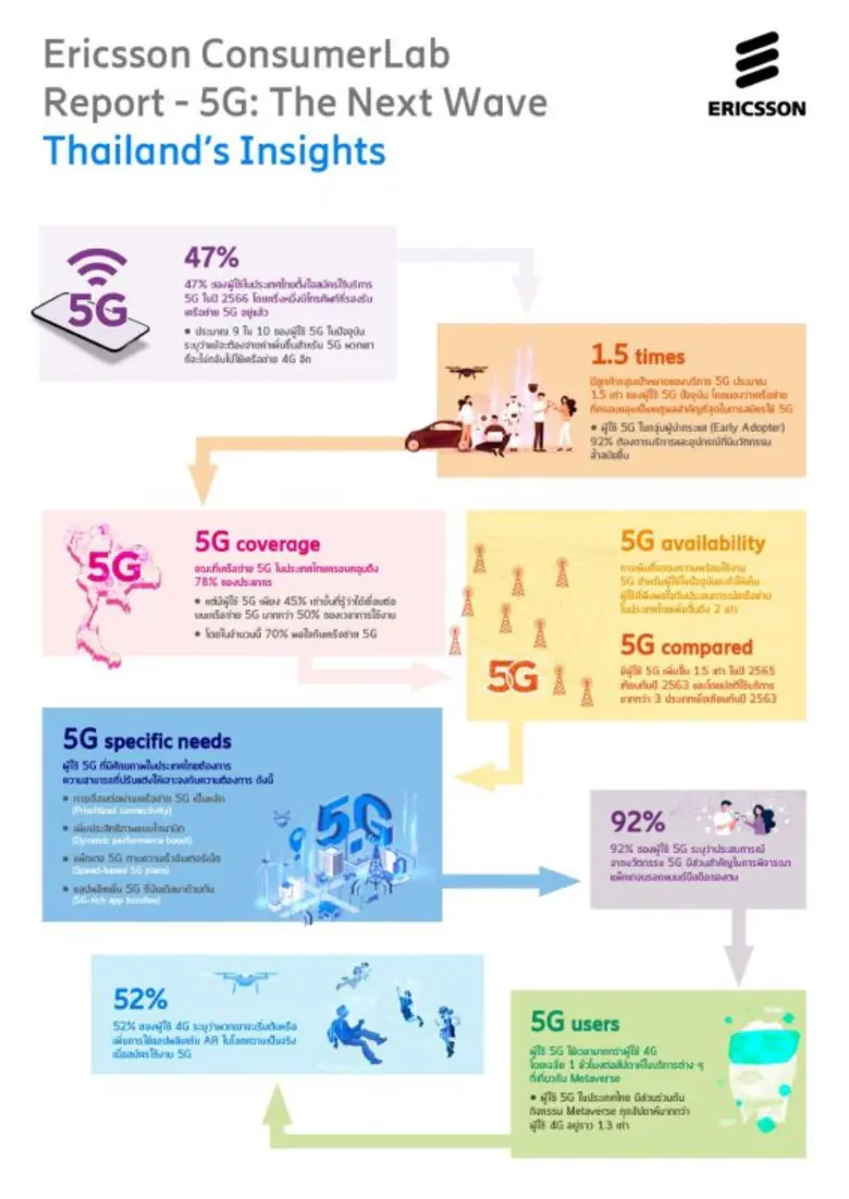 นับถึงวันนี้ รายงาน Ericsson ConsumerLab'...