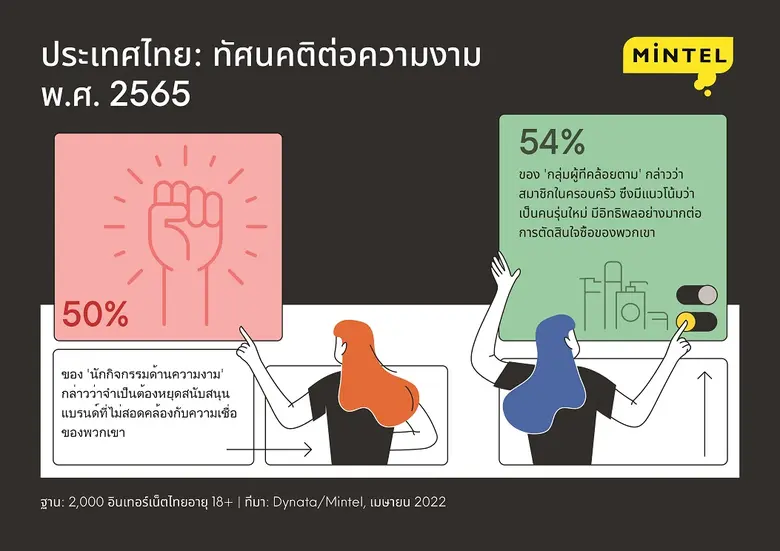 ปัจจุบัน 'นักเคลื่อนไหวด้านความงาม' ได้กล...