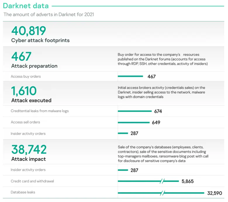 According to Kaspersky's Digital Footprin...